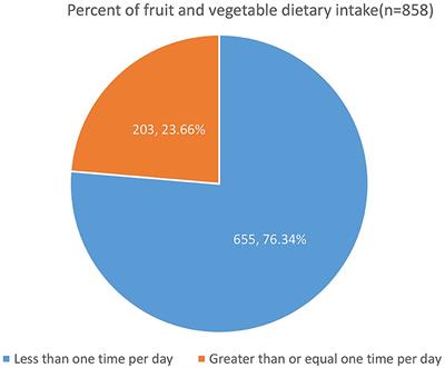 Fruits and vegetables dietary intake and its estimated consumption among adults receiving antiretroviral therapy in health facilities in Northcentral Ethiopia: a multi-facility cross-sectional study